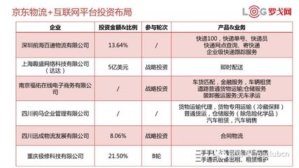 獨(dú)家丨解讀京東物流生態(tài)布局，教你如何投資物流企業(yè)——以普通貨物倉(cāng)儲(chǔ)服務(wù)為切入點(diǎn)
